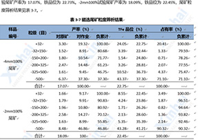 矿物尽可能综合利用