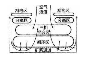 JJF型浮选机