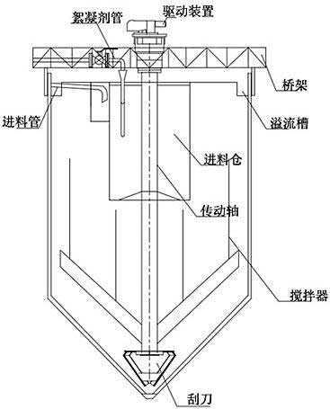 高效深锥浓缩机