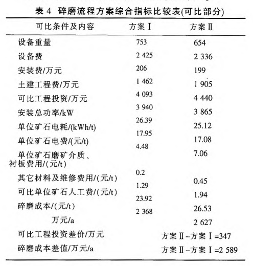 两种方案投资费用对比图