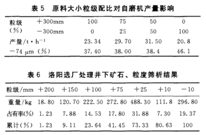 入磨矿石粒度对比