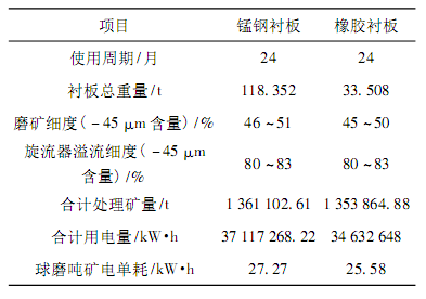 锰钢衬板和橡胶衬板使用数据对比