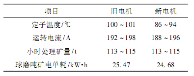 新旧电机运行情况对比