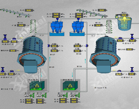 磨矿分级控制示意图