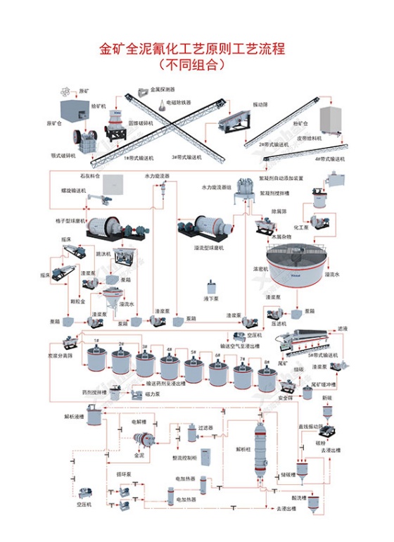 炭浆CIL工艺流程图 炭浆CIL工艺流程图