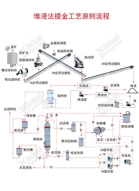 堆浸工艺流程图 堆浸工艺流程图