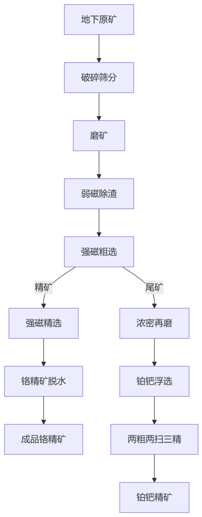 原矿加工工艺流程