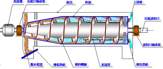 污泥浓缩设备