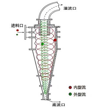 旋流器原理图