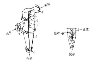 旋流器原理图