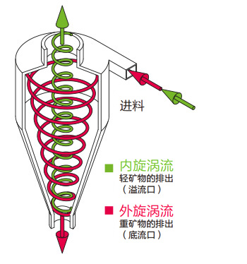 旋流器原理图