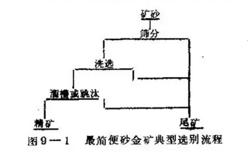 砂金简易选矿流程