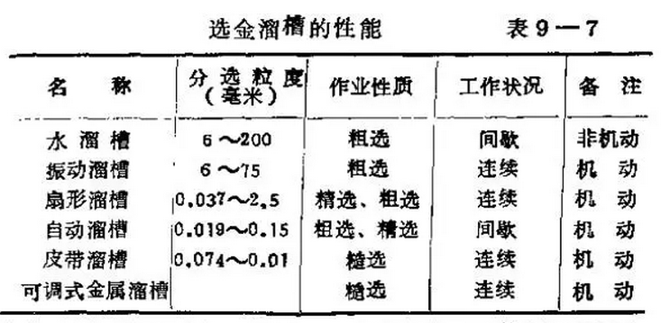 砂金选矿设备