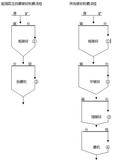 破碎粉磨流程对比