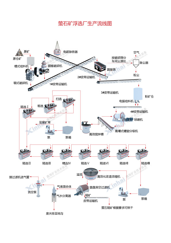 萤石矿浮选工艺流程