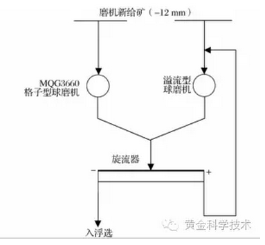 一段磨矿流程