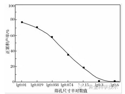 偏小球荷磨矿产品正累积粒度特性半对数曲线