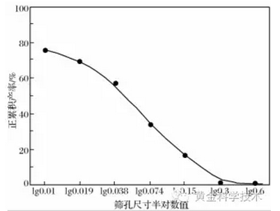 球荷磨矿产品正累积粒度特性半对数曲线