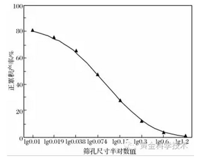 偏大球荷磨矿产品正累积粒度特性半对数曲线