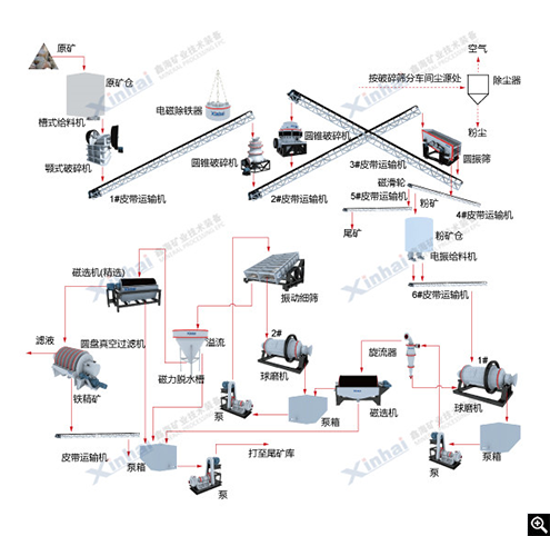 强磁性矿物磁选工艺流程