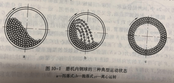 球磨机钢球三种运动状态