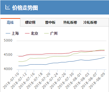 近期钢材价格走势图