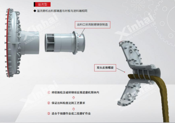 溢流型球磨机出料端