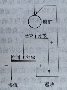 带控制分级的一段磨矿流程