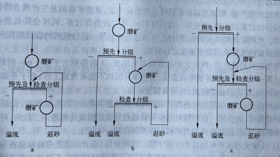 第一段开路的两段闭路磨矿流程