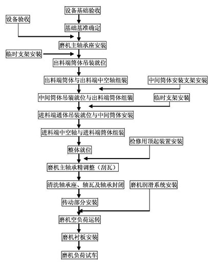 选矿球磨机安装流程图